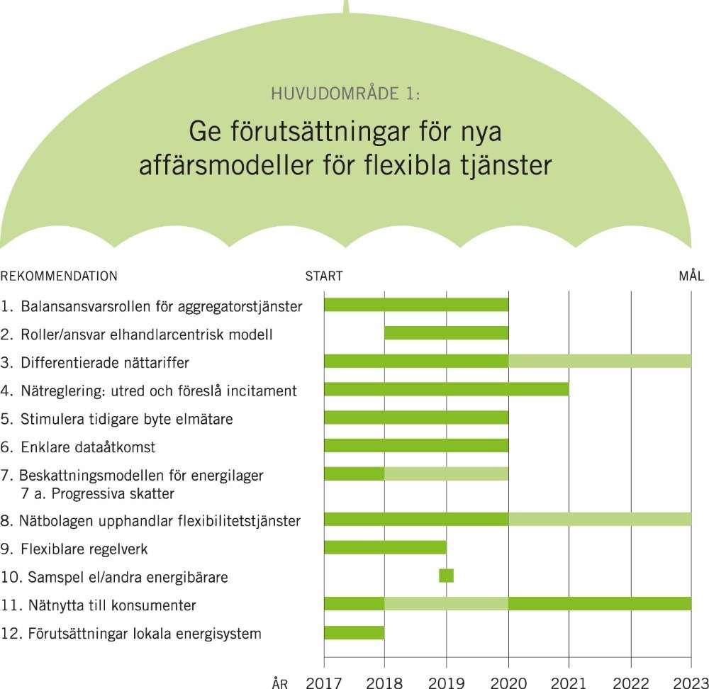 4.3 Förutsättningar för nya affärsmodeller för flexibla tjänster 4.3.1 Aggregering: Se över balansansvarsrollen för aggregatorstjänster.