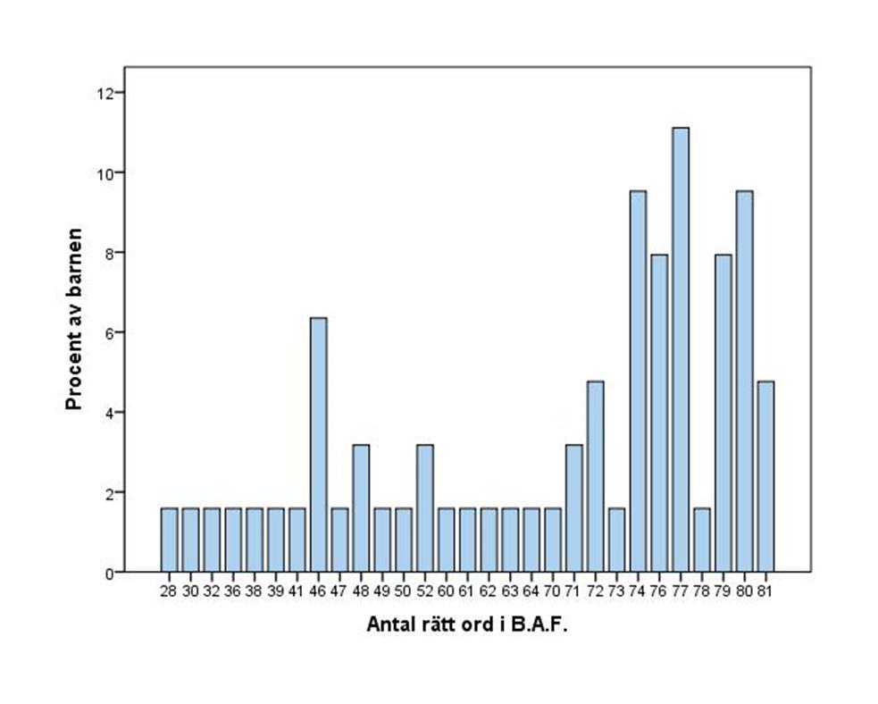 5. Resultat 5.1. B.A.F. 5.1.1. Orden En övergripande analys av samtliga barns uttal av ord i B.A.F. redovisas i Figur 1 (procentuell fördelning av hela gruppen barn per antal korrekt uttalade ord).