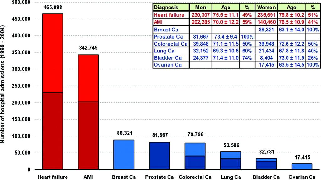 Fördelning av 1 162 309 sjukhusinläggningar på grund av hjärtsvikt, hjärtinfarkt och olika former av cancer