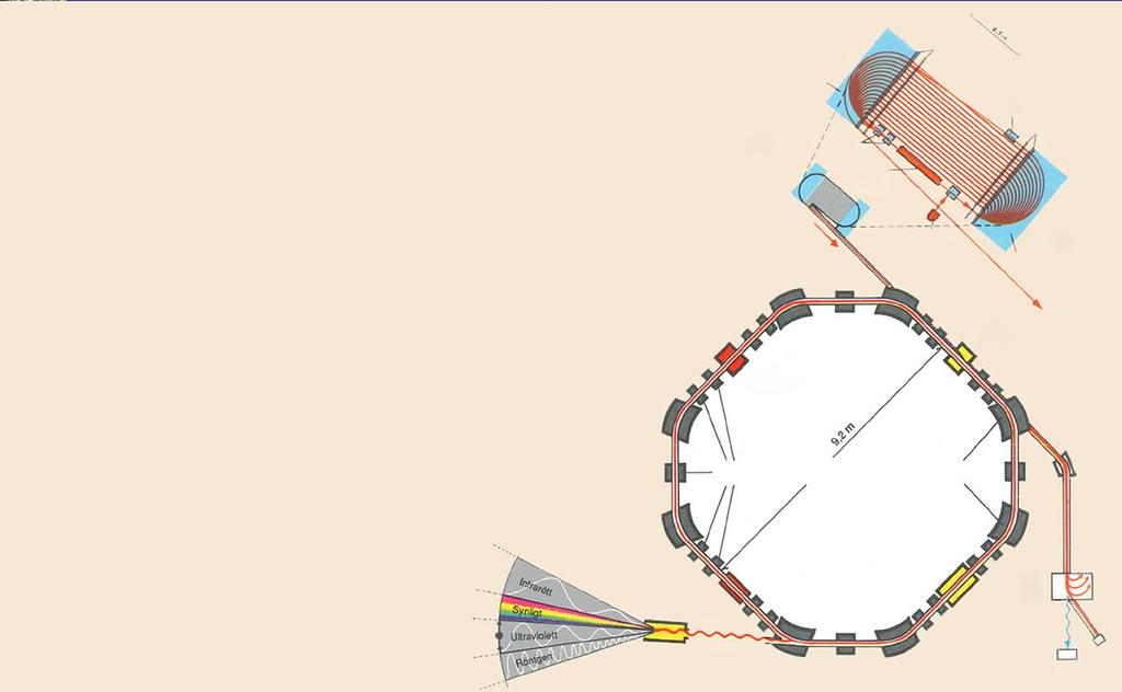 MAX I 385 Med den nya inriktningen fick MAX ett nytt utseende. Elektronerna accelereras i racetrackmikrotronen innan de leds in i ringen med en diameter på 9,2 m.