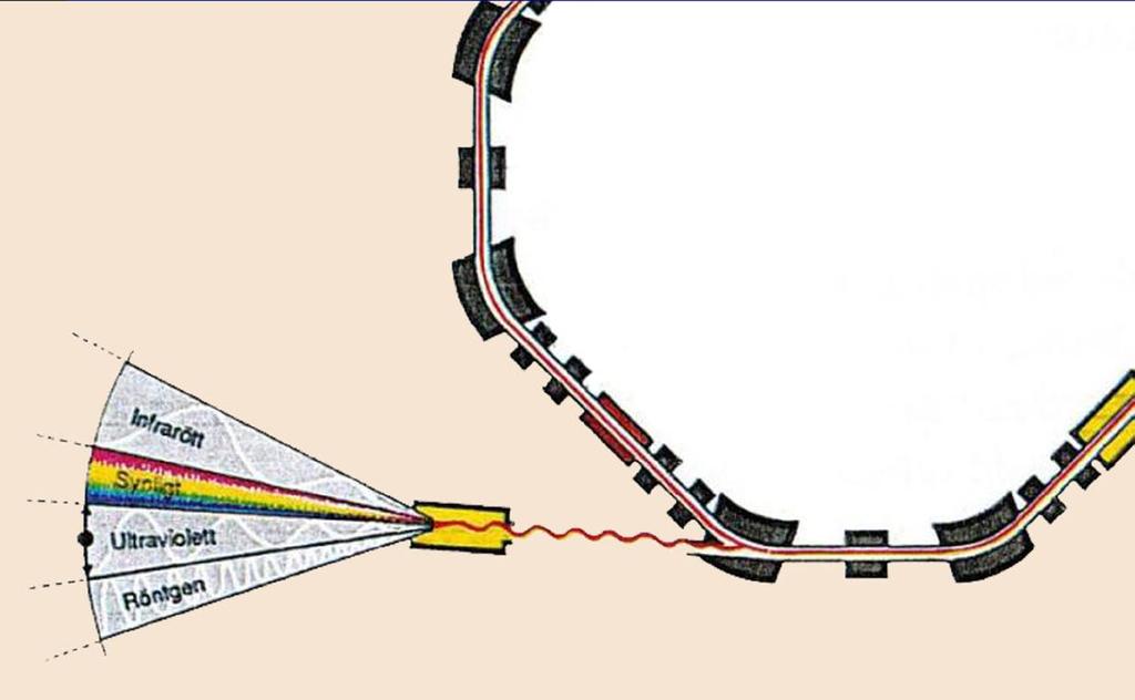 Synkrotronljus 383 En elektron som ändrar rörelsetillstånd, t.ex. oscillerar i en radioantenn, sänder ut en elektromagnetisk våg.