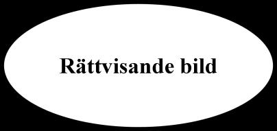 3.1.2 Redovisningsprinciper I Sverige innefattar Årsredovisningslagen och Bokföringslagen de elementära reglerna för hur redovisningen ska gå till.
