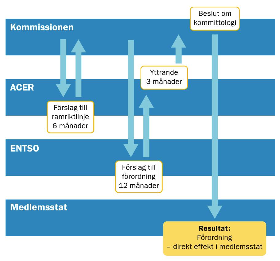 För att överföringsnäten för gas ska kunna fungera på bästa sätt inom EU upprättades 2009 ett europeiskt nätverk av transmissionsnätsföretag för gas (ENTSOG).