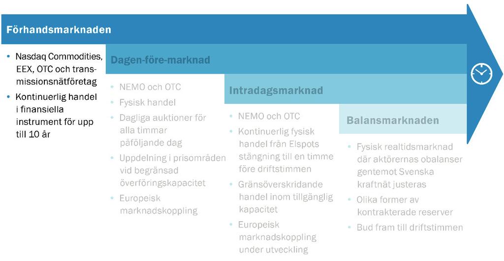 Figur 5 Förhandsmarknaden Risksäkring med överföringsrättigheter Reglerna i FCA innebär att transmissionsnätsföretag som huvudregel ska utfärda överföringsrättigheter på sammanlänkningar 19