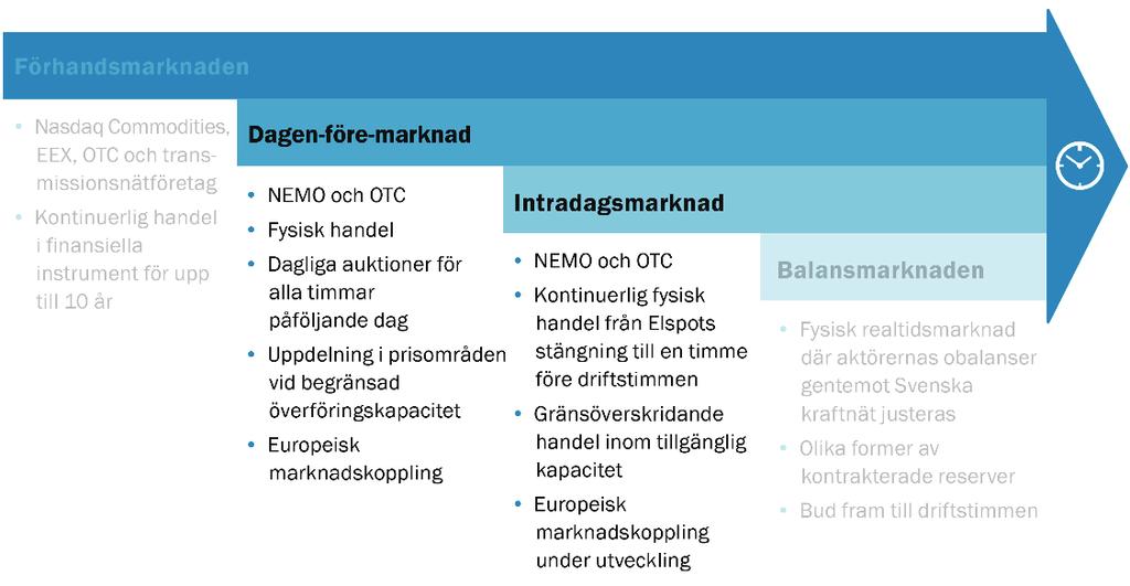 3.4 Förordningen CACM Kommissionens förordning (EU) 2015/1222 av den 24 juli 2015 om fastställande av riktlinjer för kapacitetstilldelning och hantering av överbelastning Förordningen trädde i kraft