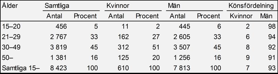 lagföringsbeslut. Andelen ungdomar i åldern 15 20 år utgjorde 5 procent av samtliga personer som togs in 2017. Av samtliga kvinnor som intogs i anstalt var 2 procent 15 20 år.