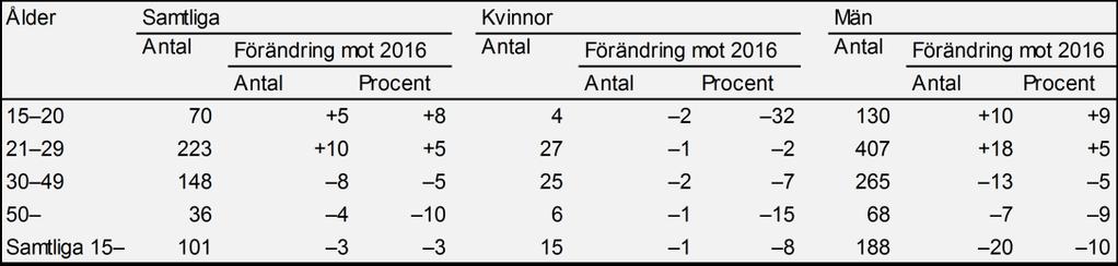 100 000. De procentuella minskningarna för kvinnorna kan se höga ut, men beror på att minskningarna skett från mycket låga nivåer. Tabell 2.