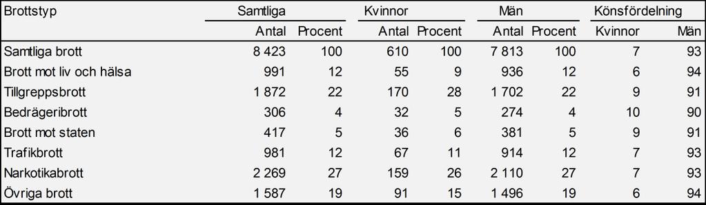 Tabell 3. Antal personer intagna i kriminalvårdsanstalt utifrån brottstyp (huvudbrott) under 2017. Brottsstrukturen 2017 är i stort sett densamma som 2016.