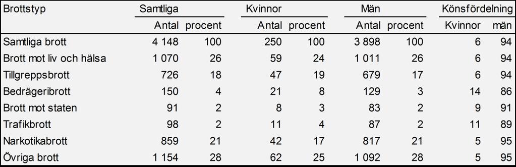 Tabell 4. Antal personer som var inskrivna i kriminalvårdsanstalt den 1 oktober 2017 efter brottstyp (huvudbrott). Vissa förändringar i brottsstrukturen kan noteras vid en jämförelse med 2008.