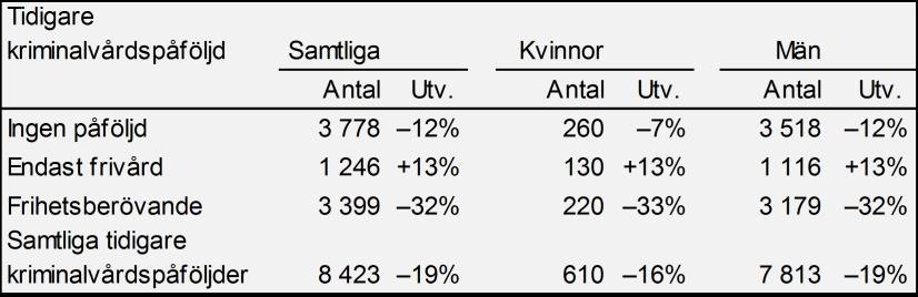 Samtliga Män 0% 20% 40% 60% 80% 100% Ingen påföljd Endast frivård Frihetsberövande Figur 12. Andel personer som intagits i kriminalvårdsanstalt, efter tidigare kriminalvårdspåföljd, 2017.