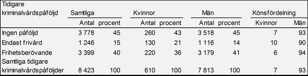 I gruppen utan tidigare påföljd var 7 procent kvinnor och 93 procent män, och i gruppen med tidigare frihetsberövande påföljd var fördelningen 6 procent kvinnor och 94 procent män. Tabell 5.