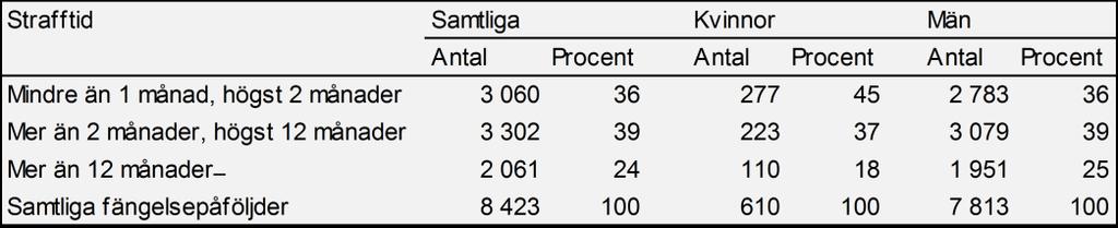 400 300 200 100 Samtliga Män År 2017 och förändring jämfört med 2016: Samtliga 170 15 +25 (+17 %) +6 (+67 %) 0 2008 2010 2012 2014 2016 Män 155 +19 (+14 %) Figur 14.