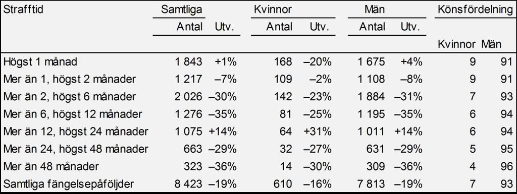 6 000 5 000 4 000 3 000 Samtliga 2 000 Män 1 000 0 2008 2010 2012 2014 2016 År 2017 och förändring jämfört med 2016: Samtliga 2 060 110 Män 1 950 +14 (+1 %) 21 ( 16 %) +35 (+2 %) Figur 17.