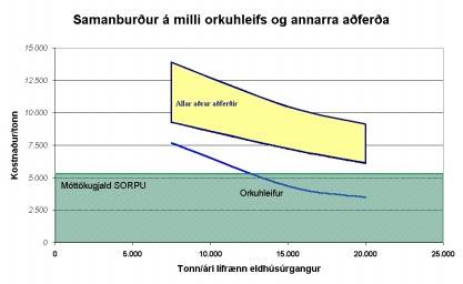 Vinnsla lífræns eldhúsúrgangs bls.