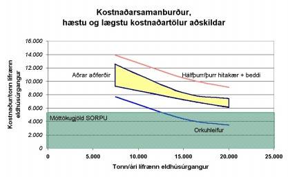 bls. 86 Vinnsla lífræns eldhúsúrgangs Á mynd 4.10-5 er sýndur þessi samanburður en dýrasta aðferðin hefur verið aðskilin (loftfirrt hálfþurr/þurr hitakær + beddi). Mynd 4.10-5. Kostnaðarsamanburður, hæstu og lægstu aðferðir teknar frá (án tillits til ávinnings).