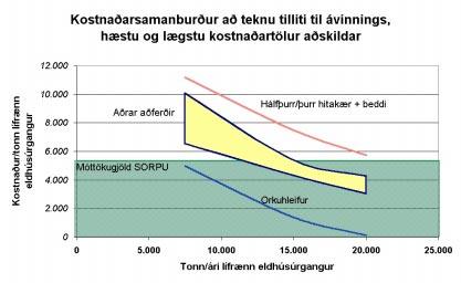 500 tonn á ári, loftfirrt hálfþurr/þurr hitakær + beddi sé hagkvæm við rúmlega 20.000 tonn á ári en aðrar aðferðir verði hagkvæmar við 12.000-15.000 tonn á ári Mynd 4.10-6.