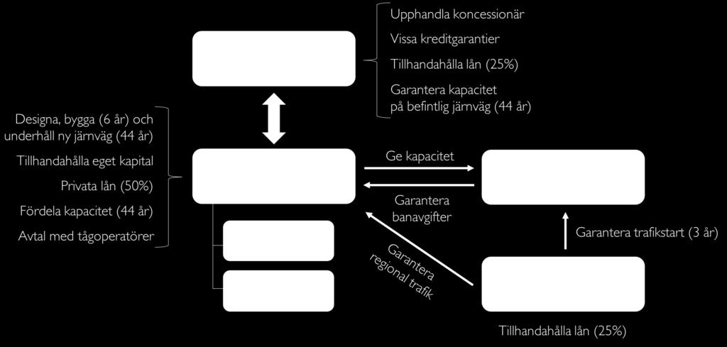 Projektbolaget (koncessionären) får sina intäkter från tågoperatörerna via brukaravgifter (normal banavgift samt särskild avgift) som är tvingande under