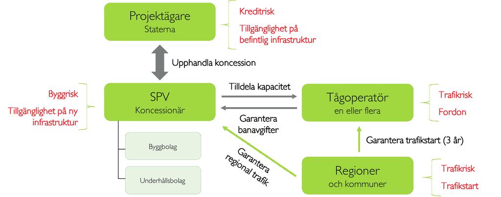 Koncessionen utfärdas till ägarbolaget (Special Purpose Vehicle - SPV) av staten och tillgångarna går över i statlig regi vid koncessionstidens slut.