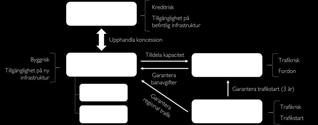 SPVt avtalar sedan med tågoperatörerna med avtalstider på tio år eller längre.