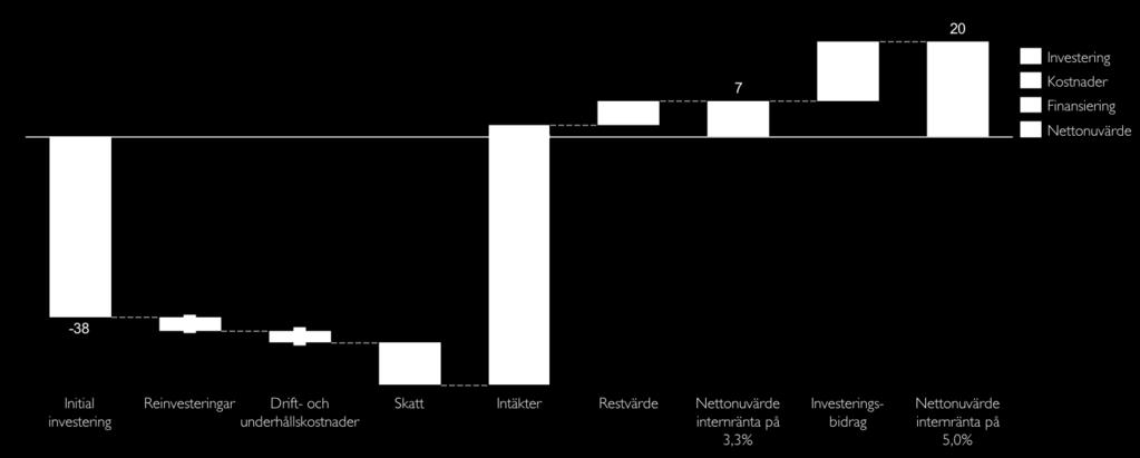 bidra till ett ytterligare förstärkt lönsamhet. Grundantagandet är 90% lån och 10% eget kapital.