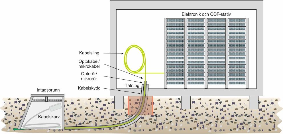 10 Intagsbrunn bör finnas i nära anslutning till en nod. Kanalisationen bör där vara bruten för att inte riskera vatteninträngning i noden.