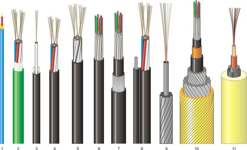 30 Optokabel med G.652 fibrer används i de flesta standardkablar. Optokablar med fibrer av typ G.657 är mindre böjkänsliga och används främst i accessnät till enskilda kunder.