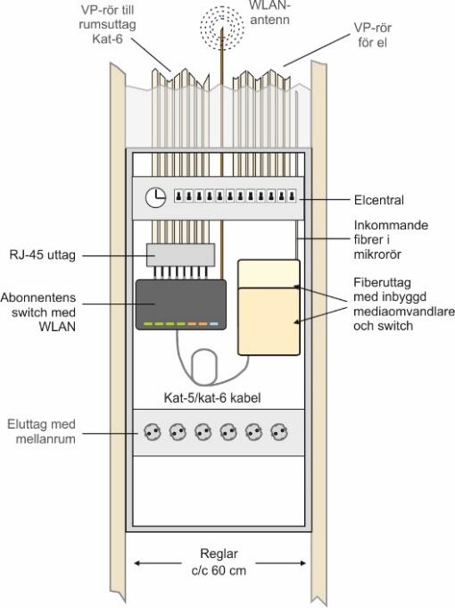 MINIMIKRAV PÅ FIBERUTTAG I VILLA/RADHUS: Uttag monterat direkt på vägg ska vara riktat neråt parallellt med vägg. Mellanstycket ska fysiskt skyddas för damm även om kontakt tas ur. 2.5.