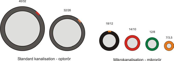 7 Om kanalisationsrören ska användas för inblåsning eller inspolning av optokabel rekommenderas att: Optokabelns diameter inte bör överstiga 85% av kanalisationsrörens innerdiameter vid blåsning av