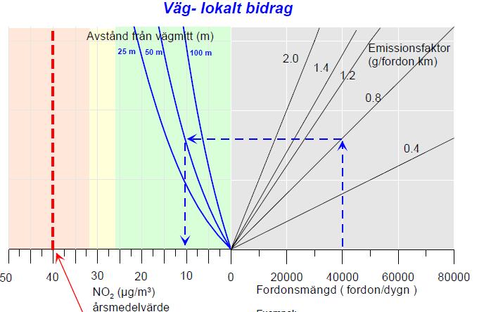 Lövnäsleden Pss för NOx Fig 4.4 [6000 fordon/d, emissionsfaktor 0,49 g/fkm, avstånd 50 m]= (blir ju väldigt smått)= ca 1-2 g/m 3 Till detta ska då läggas bakgrundsbidraget.