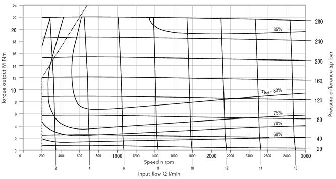 Kracht Kugghjulsmotor KM 1 Datablad 5 (16) Momentkurva KM1/5,5 Momentkurvans värde tillämplig för viskositet v=34 cst, varvtalsvariation n=±75 rpm, momentkraftsvariation M=±1,1 Nm och vid konstant