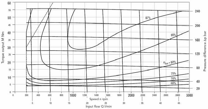 Datablad 8 (16) Kracht Kugghjulsmotor KM 1 Momentkurva KM1/16 Momentkurvans värde tillämplig för