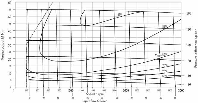 differenstryck dp och inflöde Q Momentkurva KM1/19 Momentkurvans värde tillämplig för viskositet v=34