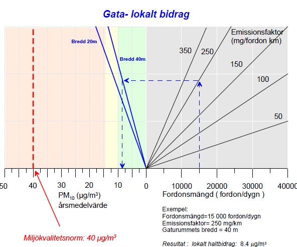 8/16 PM LUFTBERÄKNINGAR FÖR DETALJPLANER VID UBBARP Figur 5 Nomogram för