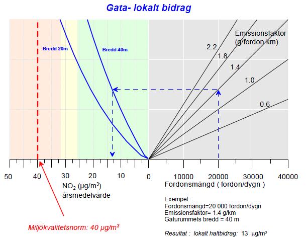 PM LUFTBERÄKNINGAR FÖR DETALJPLANER VID UBBARP 9/16 Figur 7 Nomogram för