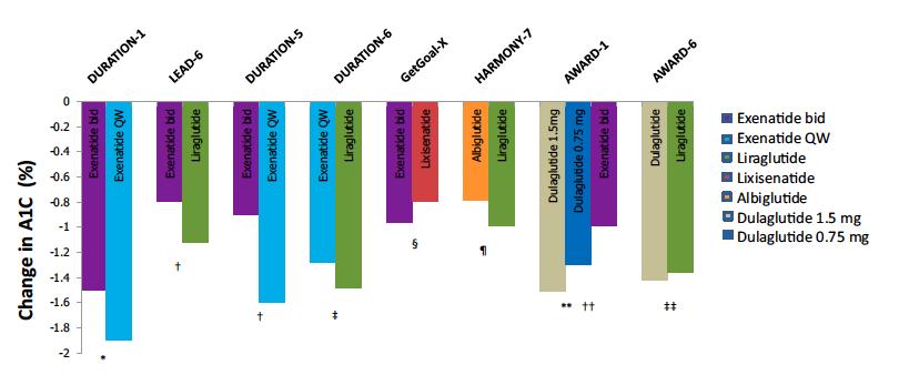 GLP-1 receptor agonists: a review of headtohead clinical studies Jennifer M. Trujillo, Wesley Nuffer and Samuel L.