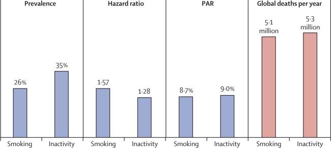 Figure Comparison of global burden between smoking and physical inac9vity Prevalence of smoking, popula9on a:ributable risk (PAR), and global deaths for smoking were obtained from WHO.