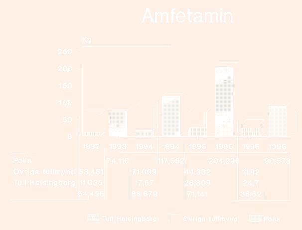 Amfetamin har olika färg samt konsistens, beroende på hur man har gått tillväga vid framställningen av preparatet.