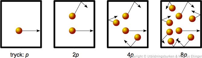 kärlet p = nrt/v p = trycket