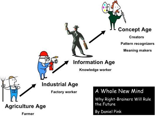 The Imagination Age: How we develop