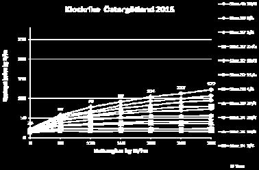 > 80 280 280 200 280 160 240 280 280 280 280 Komplettering, kg N/ha 80 75 75 65 35 30 60 80 65 45 Sort Kranich Ellvis Julius Norin