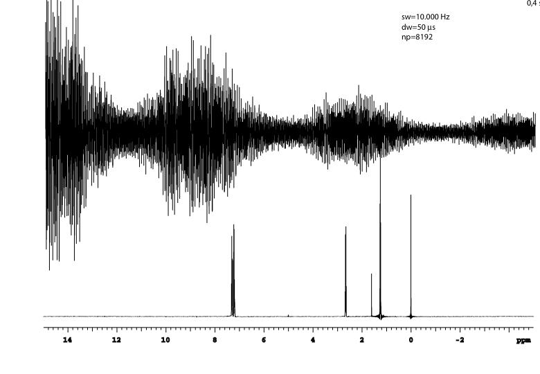 - - FID och spektrum D NMR spektrum FT av FID sinus steg