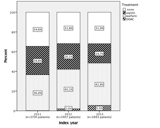 Oral anticoagulants in Skane 2011-2013 OAC increases from 36% to 48%