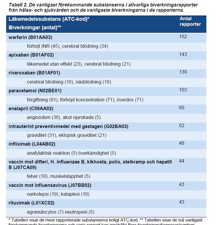 Årsrapport för biverkningar 2016 Enheten för