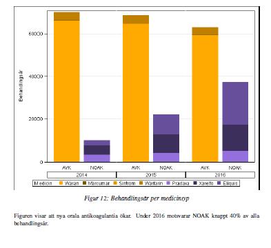 Prognos NOAK ökar warfarin minskar Med den ökningstakt som NOAK uppvisar kommer sannolikt inom några år NOAK