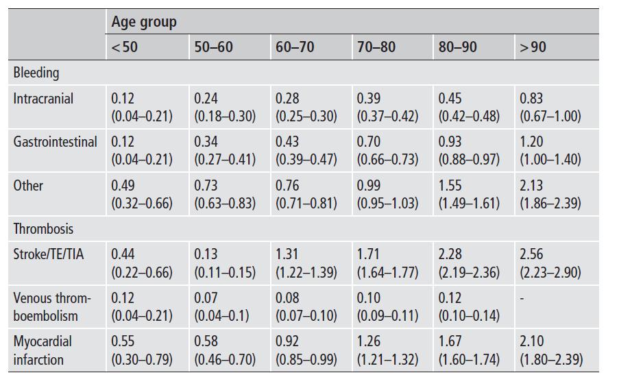 Warfarin in Sweden Outcomes and