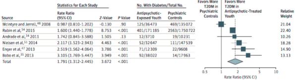 Psykosmedel ger typ2 diabetes! Metaanalys av (n=13) studier på unga <24 år (n=185 105) med exponering av minst 3 månader på psykosmedel och sammanlagt 310 438 patient-år.