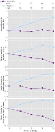 Metformin motverkar viktökning på psykosmedel Placebo Metformin Vikt i kg Vikt i z-värde 39 ungdomar på 13 (sd 2) år hade ökat >10 % i vikt och medicinerat med olanzapin, quetiapin eller risperidon