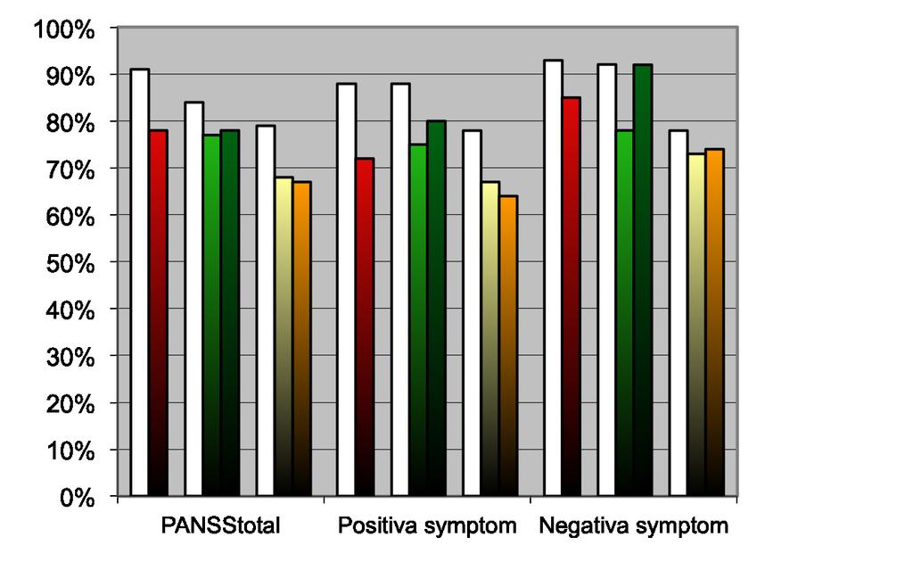 Schizofreni RCT på atypiska neuroleptika (olanzapin 15 mg, risperidon <3, >3 mg och aripiprazol 10, 30 mg) under 8-12 veckor vid