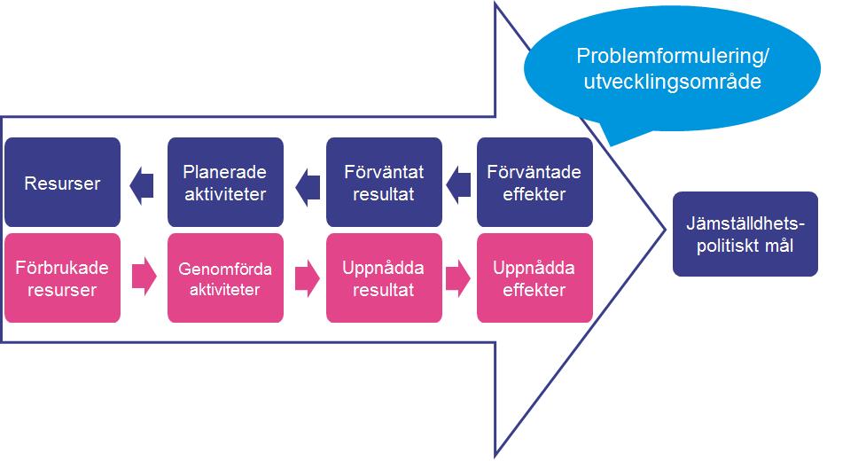 Redovisning av JiM-arbetet JiM1 och JiM2 ska enligt uppdrag i regleringsbreven för 2017 lämna en delredovisning av JiM-uppdraget i särskild ordning den 22 februari 2018, och då beskriva och analysera