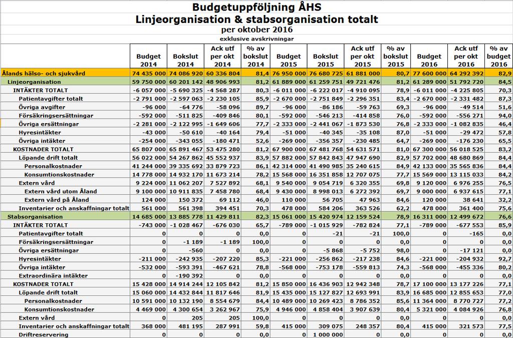 BUDGETUPPFÖLJNING; PROGNOS OCH SJUKFRÅNVARO PER OKTOBER 2016 98 ÅHS ÅHS har inget överskott från tidigare år med sig 2016.